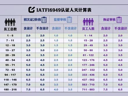 IATF16949认证人天计算规则