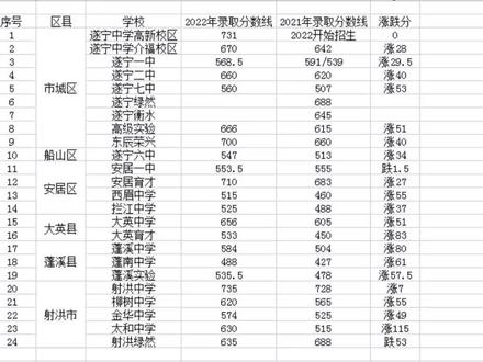2022年#遂宁中考分数线 持续更新中…未经允许,严禁转载、盗用!原创不息,且赞且珍惜!#教育 #家长必读 #中考 #校园