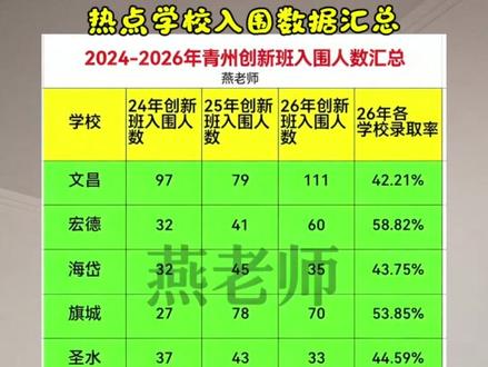 青州2026创新班最全数据汇总!包含各类政策变化跟入围数据和热门学校升学率!暖心鼓励话语在最后!#青州创新班#中考倒计时#青州燕老师#同城热点#初中生