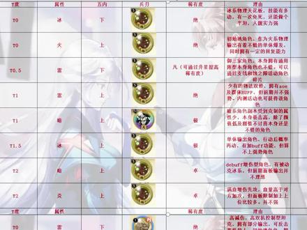 萌新必看天地劫强度榜2.0全角色五内推荐全角色魂石推荐