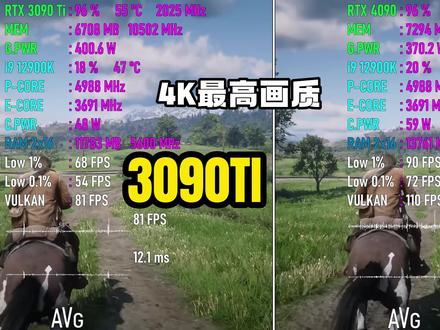 游戏画质进步越来越慢,显卡越来越贵!3090TI vs 4090游戏帧数 #赛博朋克2077 #显卡 #高画质