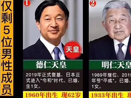 日本皇室阴盛阳衰
仅剩5位男快成员
有悠仁亲王