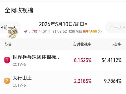 痴情的影视粉请再等一世吧因为我们真的全年无休#伦敦世乒赛 #收视率