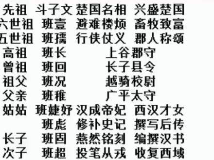 班氏家族渊源
班氏源于芈姓。春秋楚庄王时,由于“斗越椒”之乱,整个斗氏家族被诛连,仅令尹(春秋战国时期楚国重要官职,相当于宰相、丞相)斗子文之孙、斗班之子斗生被赦免。斗班是楚国国王若敖的孙子,是楚文王的堂兄弟。斗班因先祖子文弃于山林,由母虎喂养而得名(虎有斑纹,古代“斑”通“班”)。斗氏满门遭祸后,幸存的斗生一家,便迁徙到晋、代之间的楼烦。为避灾难,也为纪念虎乳之恩,他们改斗姓班,这就是班氏的来历。班氏家族在汉朝历史上有着非常重要的地位,不仅贵为西汉外戚——班彪姑母、女作家班婕妤是汉成帝嫔妃,班彪撰写《后传》;班彪儿子班固著《汉书》,女儿班昭续写《汉书》,儿子班超投笔从戎,率36人起家,征战西域55个国家,功勋卓著,万里封侯。陕西扶风县是班氏家族的发祥地,故号“扶风堂”。两千多年来,班氏族人迁徒各地,天下班氏家族一家亲。