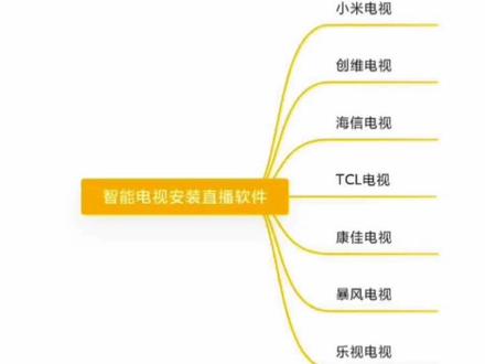 智能电视安装直播软件方法.小米,创维,TCL,康佳,海信,乐视...方法大同小异,有需要的朋友可以去研究一下#知识分享