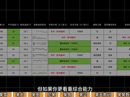 好几百块的液冷散热器别再瞎买了,市面上热销的八款到底怎么选α 为什么液冷散热器要几百块钱?并且还有这么多人买,它们真的有这么好吗?你们真的会选吗?这期视频从实际上手体验以及测试的角度,带大家看看市面上热销的八款液冷散热器之间的差别。经过实际体验以及测试下来,发现即便是网上都在吹的尼绅又或者是这些散热器中价格最高的FC数码都有不足的地方,尼绅的磁吸以及握持体验确实算得上第一梯队,但是最重要的散热能力在这些散热器中并没有特别突出,甚至还出现温度压不住的趋势;FC数码则相反,在散热能力方面绝对是第一梯队,但是磁吸力度比较弱,以及对于6.5英寸以下的手机用户握持体验太不友好了;总的看下来的话,铁兔和梵兴的综合表现是最好的,无论是在散热能力以及使用体验来说都没有明显短板,无论你的手机支不支持磁吸或者屏幕尺寸大小如何,这两款都值得推荐!
#手机配件 #散热器 #液冷散热器 #数码科技 #铁兔寒霜散热器