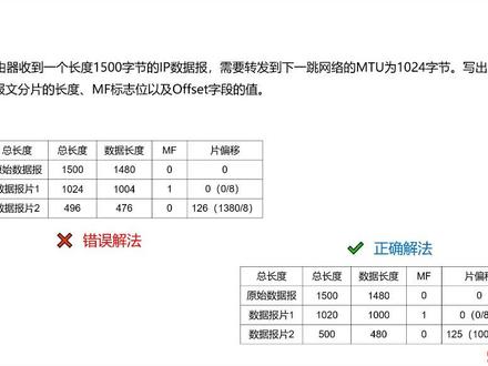 IP分片计算#summer课堂 #软考 #网络工程师 #华为认证 #知识分享