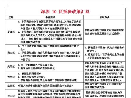 #深圳 想转学插班来深圳上学,应该怎么操作呢?首先,大家可以明确的一点是,深圳转学插班是可以的,但是条件也不简单。深圳每年有转学插班名额的学校是不固定的,这个需要家长关注各区的插班时间,在规定时间里查询自己是否有转学插班资格。转学插班的申请材料和小一初一入学一样,大家根据各区当年小一初一入学材料准备就行。
由于没有空余学位,深圳越来越多区都取消了春季插班。现在插班一般都在秋季,时间主要安排在每年小一初一网上报名结束后,大家关注每年6月底7月初这段时间,各区教育局会出插班公告。
但是要注意!插班不是申请了就能通过,同样会按照积分排位,积分高者先录取。#幼升小 #小升初 #家长必读 #教育 #同城教育 #名校 #孩子教育 #深圳教育 #转学 #插班 #深圳上学