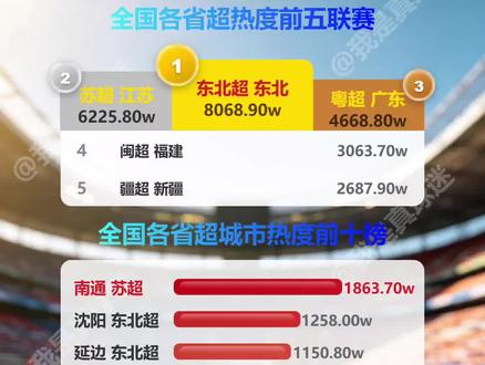 2026.5.25全国各省超热度前五联赛 和全国各省超城市热度前十榜。昨天周一整体热度都在下降。#东北超 再次位列省超热度第一,有4队入围全国城市热度前十,分别是第二的沈阳,第三的延边,第七的大连,第九的鸡西,这么看风头有点盖过苏超了。#苏超 连续三天排名省超热度第二,有3队入围全国城市热度前十,分别是第一的南通,第五的盐城,第十的宿迁,苏超第一次只有3个城市入围,并且入围城市也第一次排第二。#粤超 位列省超热度第三,有1队入围全国城市热度前十,阳江排名第六,粤超总热度高,但城市太多,经常没有城市入围,这次阳江终于进来了。#闽超 位列省超热度第四,有1队入围前十,厦门排名全国第四,厦门实力断档领先,热度也上来了。#疆超 再次位列省超热度第五,但是没有城市入围,最后一个城市名额被湘超的永州获得,永州排名第八,永州绝对是一个省超的传奇队,湘超还没开赛。。。