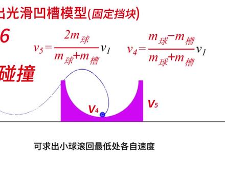 第28集 小球自由落体,挡板,半圆凹槽 #高中物理 #高考物理 #动量守恒 #高考互助计划 #高考倒计时
