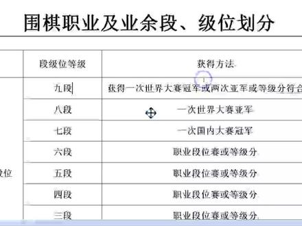 围棋职业及业余段级位划分 #录取 #成功上岸 #考证