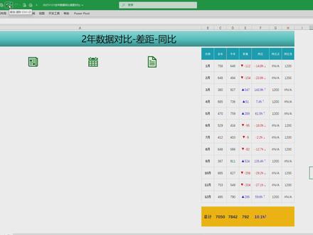 一张Excel图表让我在全公司出名了,还拿了奖金! 一张Excel图表让我在全公司出名了,还拿了奖金!
上周的汇报,我让全部门都惊呆了。
经理正在汇报上半年数据,PPT上全是密密麻麻的表格。轮到我们组时,我打开了一份动态分析图表——两年数据对比一目了然,同比增长率自动计算,还能实时筛选查看不同产品线的表现。
"这个图表是怎么做的?"副总突然打断我,"去年同样的分析,小王团队花了三天,你用了多久?"
"其实...就一会儿。"我有点不好意思地说出实情。秘诀就是用了Excel的组合图功能,把柱状图和折线图结合在一起,再加上切片器实现动态筛选。
没想到周一刚上班,总监就把我叫到办公室:"你的数据分析方法很棒,给公司节省了大量时间,这是给你的特别奖金。"
现在整个部门都在跟我学这个技巧。其实Excel真的很强大,关键是要找到对的方法。
#excel #excel技巧 #wps #数据可视化 #数据分析