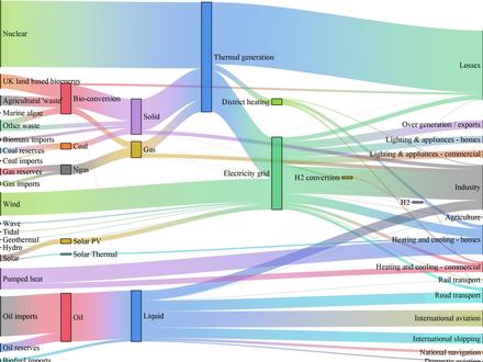 如何利用origin绘制桑基图#论文 #sci #研究生 #origin #科研绘图