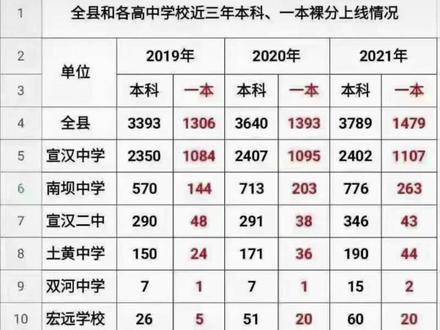 我是南中人,我骄傲,我自豪,恭喜南坝中学高考再创辉煌!