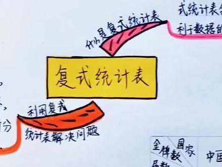 三年级#数学下册 第三单元《复式统计表》#手绘思维导图