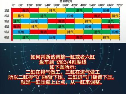 潍柴WP13缸内制动机型气门调整方法,潍柴p13调气门,潍柴发动机气门调整,潍柴发动机WP13 找一缸上止点,如何正确找发动机一缸压缩上止点,发动机点火顺序: 153624#潍柴WP12调气门 #找一缸上止点#缸内制动 #dou+小助手