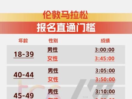 世界六大满贯直通成绩越来越卷了!#马拉松 #跑步 #纽约马拉松 #芝加哥马拉松 #柏林马拉松