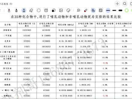 辅酶Q10和槲皮素缩短哺乳动物寿命! 你吃的补剂是缩短还是延长了动物寿命? 35种成分汇总。 iherb补剂哥#辅酶q10 #槲皮素 #延寿 #抗衰 #iherb