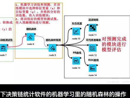 机器学习-随机森林 #机器学习 #随机森林 #医学统计学 #r语言 #spss