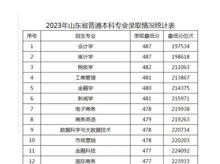 山东财经大学东方学院在山东省普通本科专业录取最低分477分,超一段线34分,在山东省22所独立学院和民办院校中位列第1名,录取最低分和最低分位次再创新高!#欢迎报考 #山东高考录取结果 #招生宣传哪家强