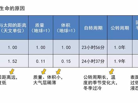 地球存在生命的条件、原因#学习方法 #学习 #教育 #在线学习 #科普 #宇宙 #宇宙 #天文 #