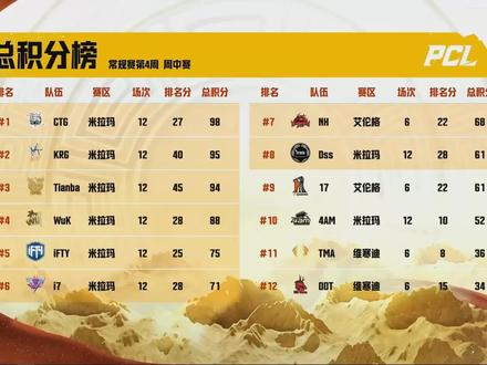 4am最后一周落入败者组,pig楠表现队内最佳! #4am战队 #4am永远 #绝地求生 #pcl夏季赛