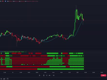 tradingview排名前三最佳趋势过滤指标帮助你避免交易损失 #股民交流 #行情分析 #数据仅供参考