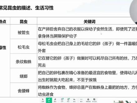 《昆虫记》6类15种常考昆虫的描述和生活习性 5分钟梳理八下《昆虫记》15种常考昆虫的描述和生活习性
💡 我们可以《昆虫记》里常考的昆虫把它分成6类,将特点相似的放在一起进行记忆
母性昆虫👇
被管虫:在产卵后舍弃自己的衣服以保幼子安然生活,即使死了还要拿身体当屏障保护幼子
松毛虫:母松毛虫会把自己身上的毛给它的卵(孩子)做一件温暖的外套
条纹蜘蛛:它在替它的卵(孩子)做巢时可以耗尽自己所有的丝,乃至死去
蜣螂:把自己的卵包裹在精心准备的最适宜的食物里,使得幼儿刚出生时就能大吃起来,不至于挨饿
舍腰蜂:将蜘蛛作为食物,蜂卵总是产在蜘蛛身上最肥的地方,方便幼虫进食
会唱歌的昆虫👇
蝉→用生命歌唱生活
蟋蟀→小心翼翼地唱着歌
铃蟾→奏鸣曲的敲钟者
绿色蝈蝈→敲着小小三角铁
意大利蟋蟀→拨动小提琴E弦
捕猎凶狠的昆虫👇
螳螂:一般从颈部攻击抓到的猎物
白面孔螽斯:先攻击猎物的颈部,使其失去抵抗的能力
勤劳的昆虫👇
舍腰蜂:在筑巢时可以坚持不懈、不辞劳苦地工作下去
被管虫:幼虫从出生后就开始为自己做衣服,即使面对美食也不改变它的目标
蜣螂:不停地从地面收集污物,搓卷成圆球,然后滚到它希望到达的地方
团结和平相处的昆虫👇
松毛虫:即使走错巢,它们也会很平静,和平相处,团结吐丝织巢
蜣螂:运送粪球时会有同伴相助
斑纹蜂:每一只蜂都有自己单独的房间,互不侵犯
认路的昆虫
蜜蜂:考本能认路
红蚂蚁:凭着对沿途景物的记忆找到回家的路
松毛虫:在路上吐丝线作为路标
跟着我,一起在寒假精读名著!
#八下名著 #昆虫记 #昆虫名片 #家有初中生 #家长收藏孩子受益