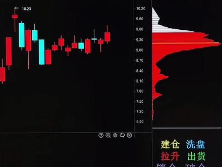 建仓峰不买,出货峰必走!筹码峰识主力 #筹码峰 #股票 #A股 #炒股技巧 #干货分享
