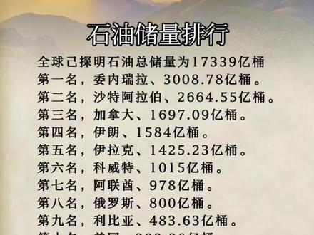 石油储量排行#每日推文 #涨知识