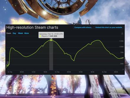 上线即爆款,直奔历史第二!失落的方舟真的不错!#steam游戏 #游戏 #联机游戏 #网络游戏