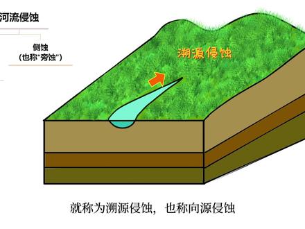 高中阶段需要掌握的河流侵蚀有哪几种? 河流袭夺与溯源侵蚀到底是啥关系?看完视频就懂啦~ #高中地理 #自然地理