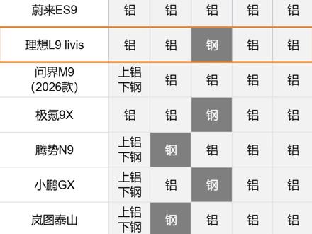 下血本了?全新理想L9livis底盘用料首测! #理想L9livis #问界M9 #极氪9X #蔚来ES9 #小鹏GX