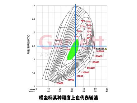 本期较为硬核,3分钟看懂盖瑞特增压图,内容相当精炼,且非常有用 #盖瑞特g25 #涡轮增压 #汽车动力升级