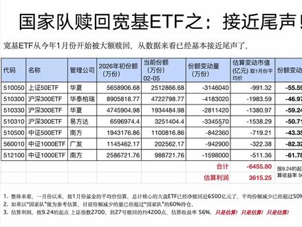 年初以来国家队持续赎回宽基ETF,进度如何?接近尾声! #热点 #沪深300 #上证指数 #个人观点不构成投资建议