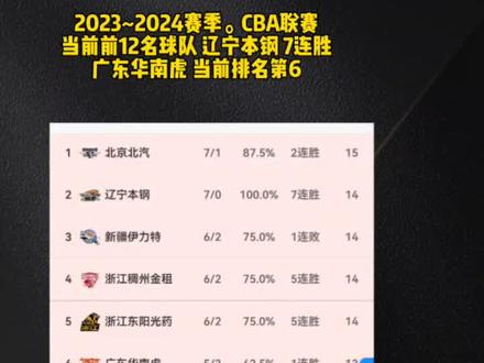 2023~2024赛季。CBA联赛 当前前12名球队 辽宁本钢 7连胜 广东华南虎 当前排名第6
我是不看CBA。但是曾经的强队现在排名第六。为他们加油 没有取笑的意思,只是说曾经不管有多强。都不要总拿出来说。任何强队 说多了就不是实力了,就变成了得瑟。 得瑟多了,就想看你们输球了。
#CBA联赛 #广东华南虎 #广东男篮战胜宁波男篮 #辽宁男篮7连胜 #文明观赛事理智论输赢