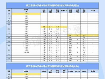 镇江体育中考评分标准 据说长跑要求是最高的哦,您家娃能拿满分吗?
#镇江 #镇江家长 #体育中考 #长跑 #中考