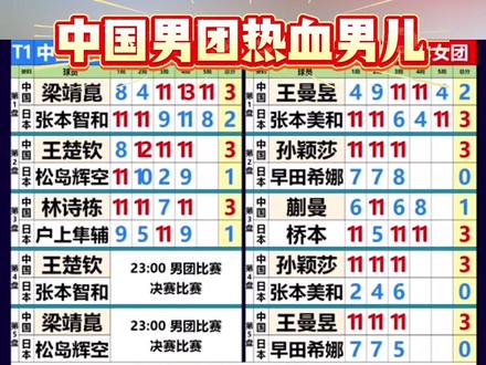 中国男团热血好男儿!都是好样的!#伦敦世乒赛#王楚钦#梁靖崑#林诗栋#