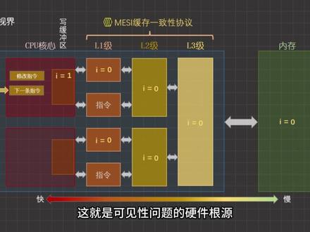 volatile | 是java中最难理解的关键字吗?一次搞懂可见性和指令重排。#java #程序员#volatile #计算机 #编程