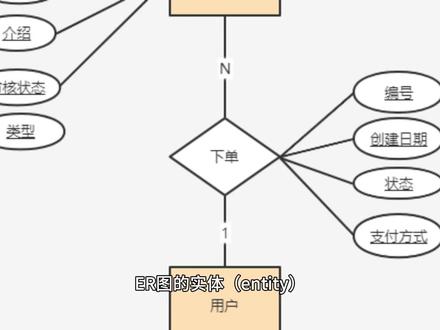 标题:如何画E-R图;主讲人:龚易磊;
成员:龚易磊,肖庆泽,谢文谦;
#数据库原理 #学习