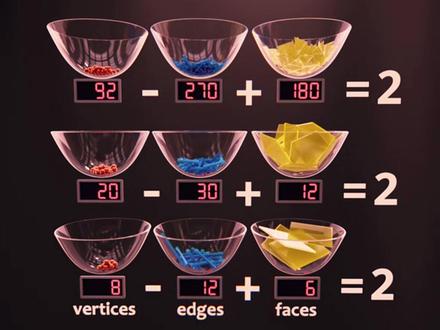 欧拉多面体公式的可视化:V-E+F=2#欧拉公式 #几何图形 #数学