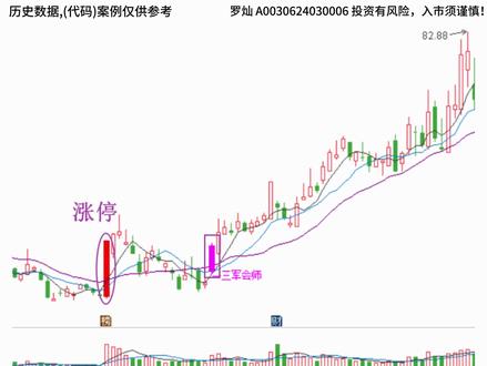 38、通达信量化——涨停三军会师 #涨停 #强势股 #主升浪 #首板