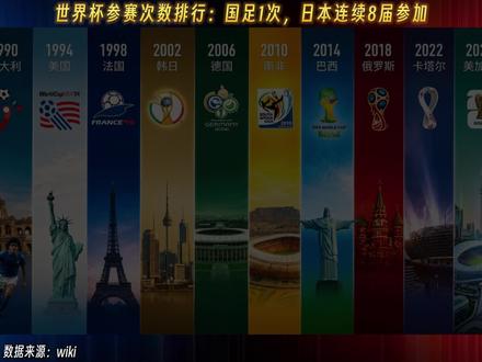 世界杯参赛次数TOP:仅一队全勤,日本连战8届! #世界杯2026赛程⚽ #2026世界杯分组 #一起期待2026世界杯 #世界杯