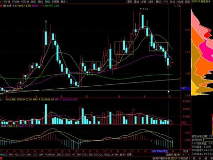 依托日线底背离,股价大概率可以见到4.30元左右,000725京东方A当前形态分析以及未来走势预判。#股民 #短线交易 #实盘记录 #股民 #财经 #打板 #投资理财