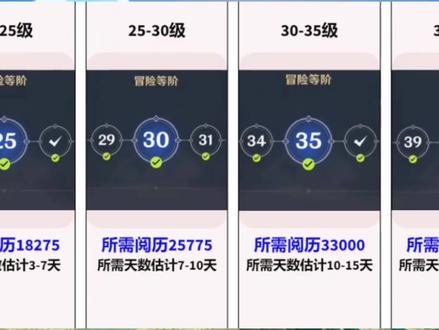 原神升到各等级需要的天数,你多久没有升级了吗?#原神 #原神攻略 #原神3.0须弥 #荒梦藏虞渊 #原创设计