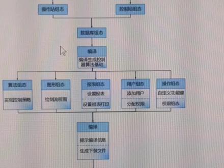 DCS控制系统组态基础学习