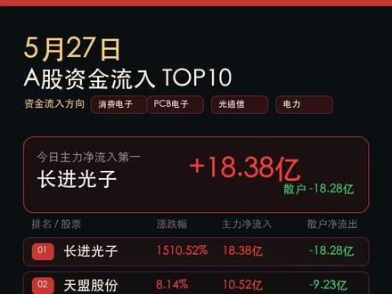 5.27主力流入光通信等十个个股,长进光子涨幅1500% 每天更新股市信息,龙虎榜,研报,资金反向 #每天更新股市#龙虎榜#资金盘#cpo#pcb#韬定律