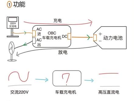 两分钟理解动汽车车载充电机OBC的系统组成和工作原理 #汽修 #汽车维修 #汽车电子 #汽修人 #新能源汽车维修