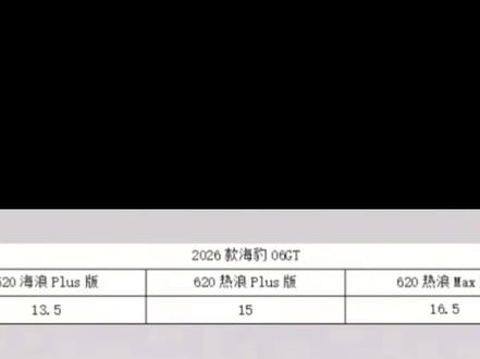 #比亚迪闪充 海豹06gt闪充版来啦!配置价格大猜想#新能源电动汽车 #汽车圈 #海豹06gt