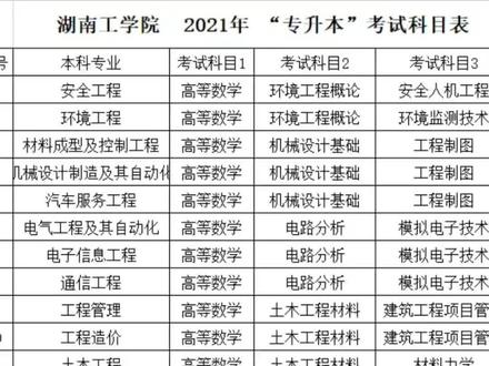 #大学 #专升本 #备考 #学习 #考试 湖南工学院2021年专升本考试科目来了